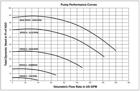 centrifugal pump irrigation system|pentair irrigation pump size chart.